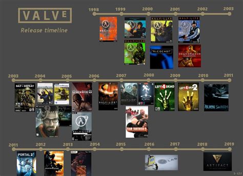 valve games release dates|valve game release timeline.